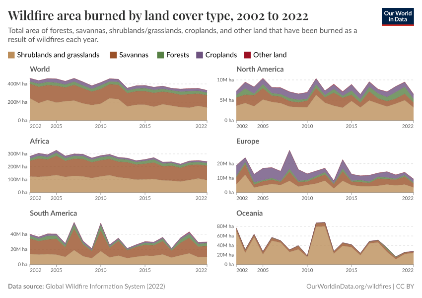 Wildfire area burned by land cover type