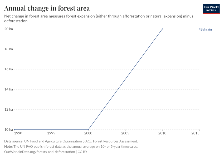 Annual change in forest area