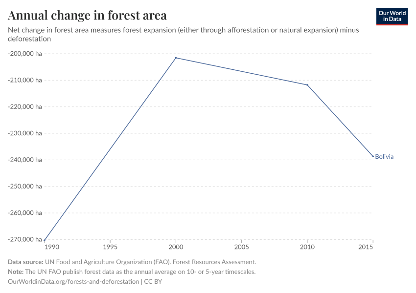 Annual change in forest area