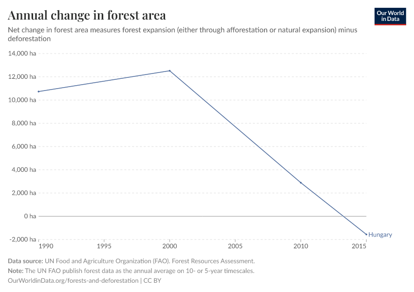 Annual change in forest area