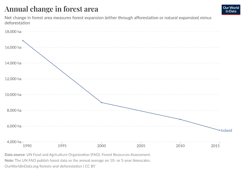 Annual change in forest area