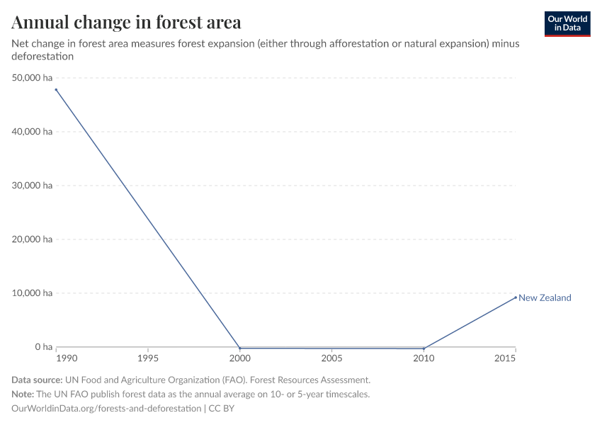 Annual change in forest area