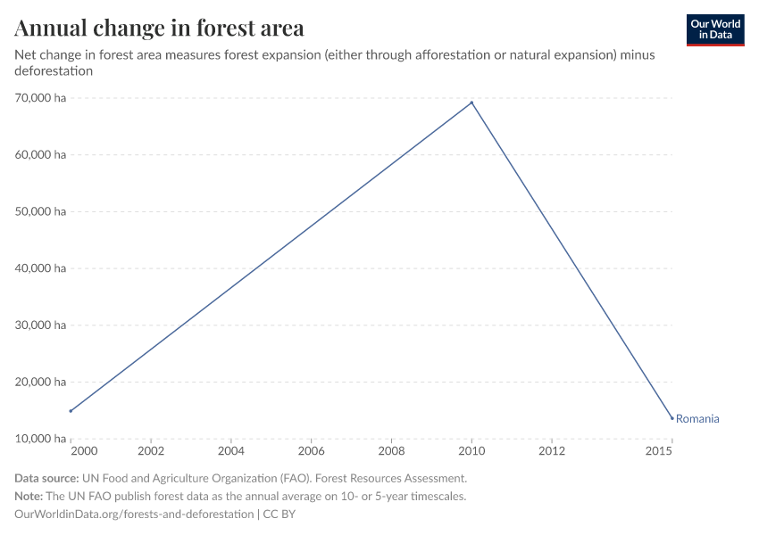 Annual change in forest area