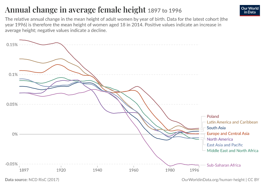 Annual change in average female height