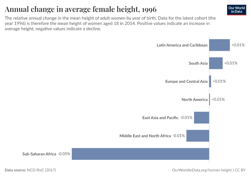 Annual change in average female height