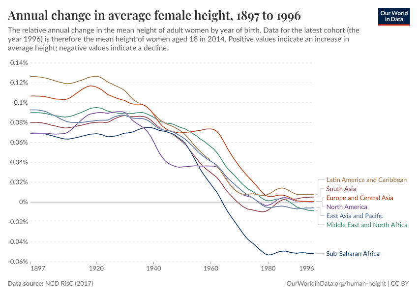Annual change in average female height