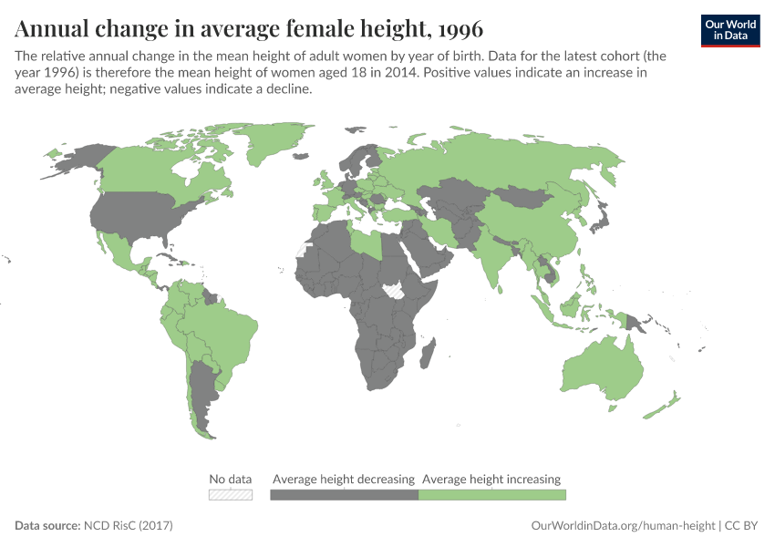 Annual change in average female height