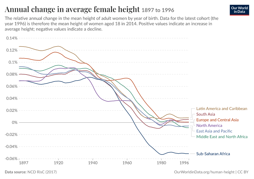 Annual change in average female height