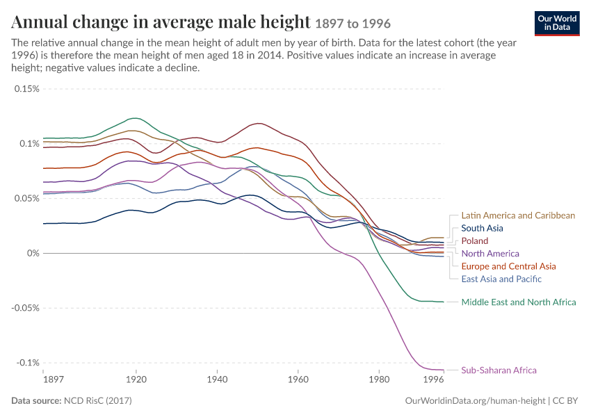 Annual change in average male height