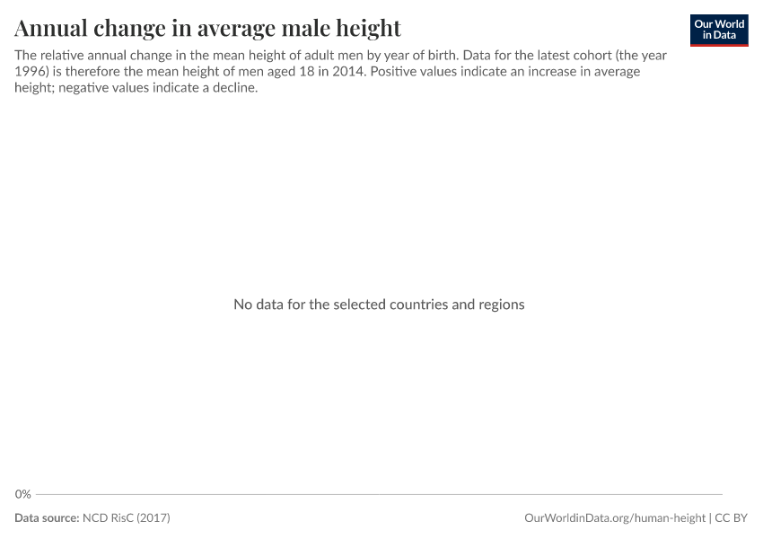 Annual change in average male height