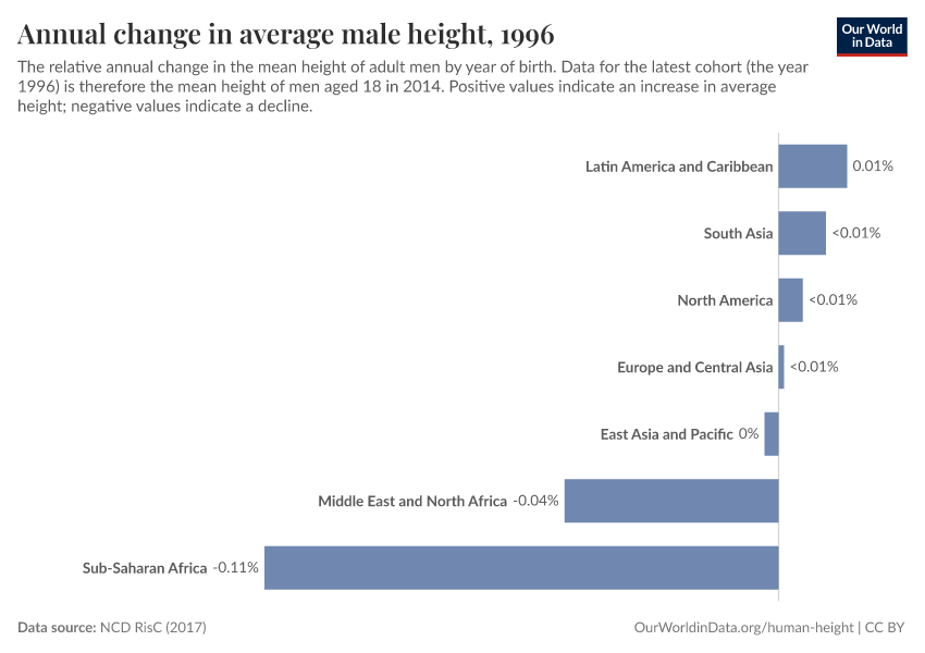 Annual change in average male height