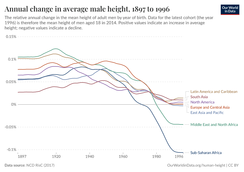 Annual change in average male height