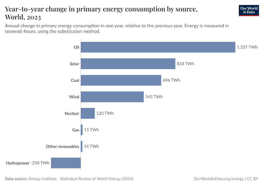 Annual change primary energy source