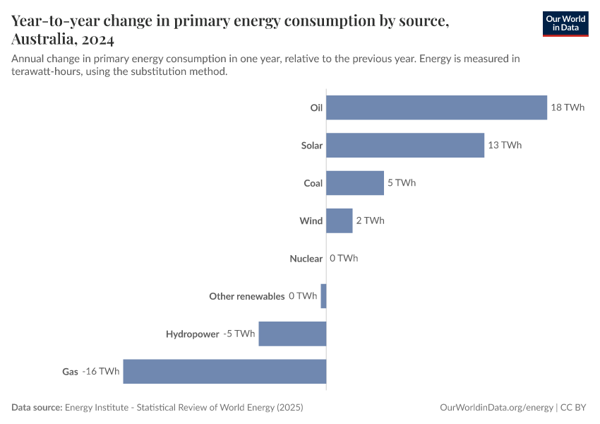 Year-to-year change in primary energy consumption by source