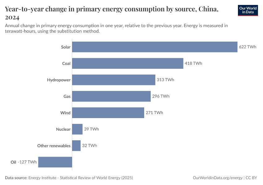 Year-to-year change in primary energy consumption by source