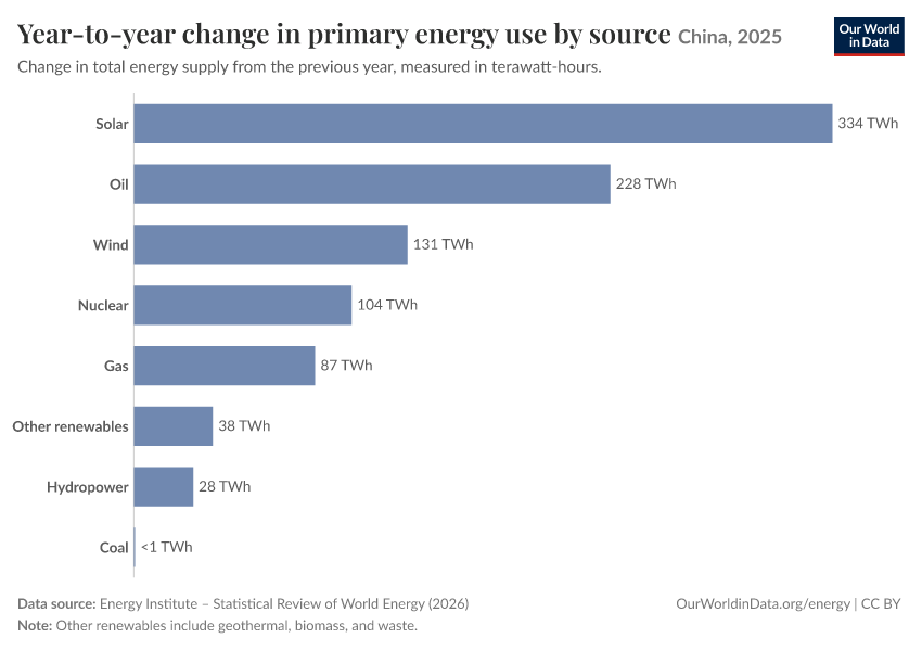 Year-to-year change in primary energy use by source