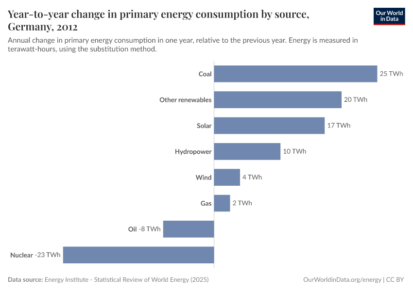 Year-to-year change in primary energy consumption by source