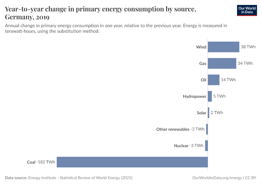 Year-to-year change in primary energy consumption by source