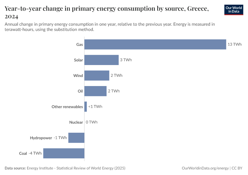 Year-to-year change in primary energy consumption by source