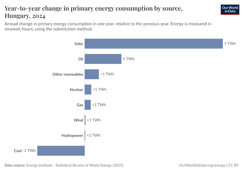 Year-to-year change in primary energy consumption by source