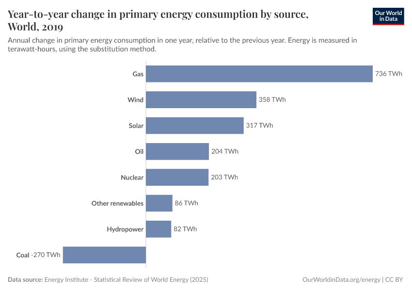 Year-to-year change in primary energy consumption by source