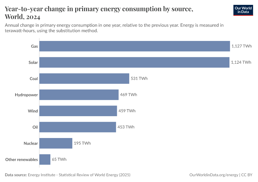 Year-to-year change in primary energy consumption by source