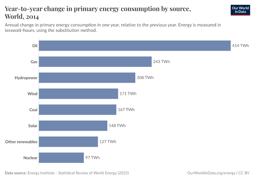 Year-to-year change in primary energy consumption by source