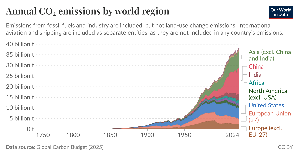 Annual CO₂ emissions by world region | Our World in Data