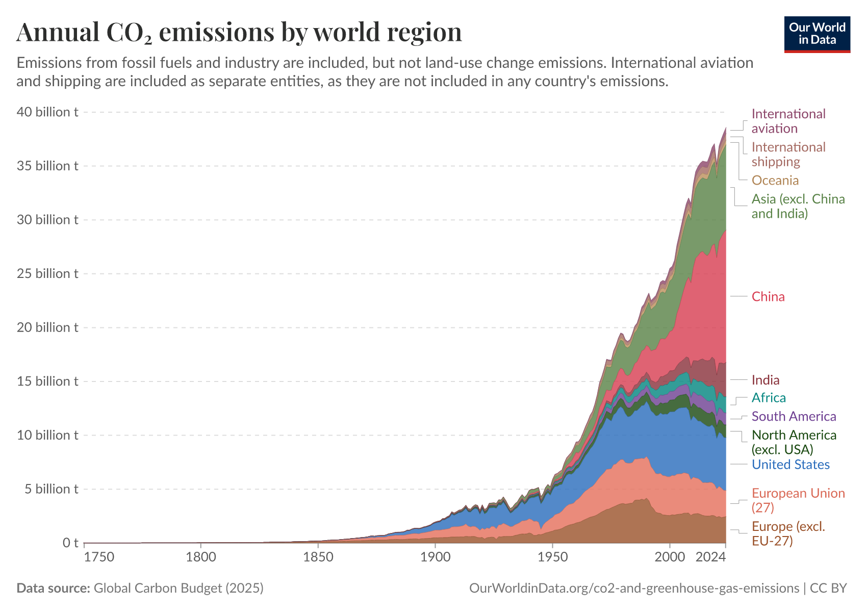 annual-co-emissions-by-region.png?imWidt