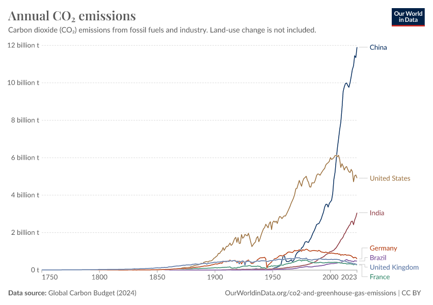 A thumbnail of the "Annual CO₂ emissions" chart