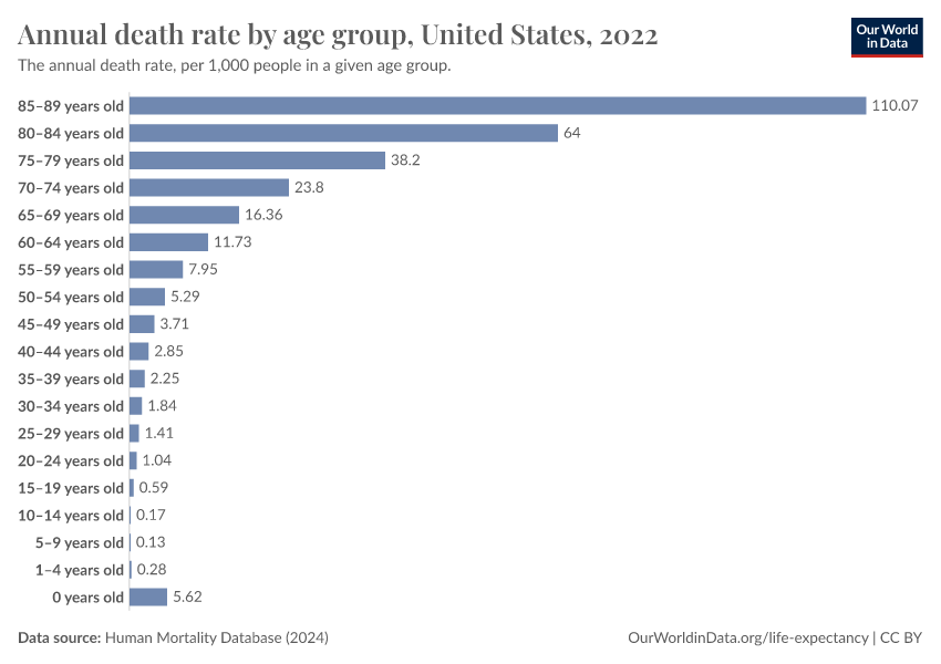 A thumbnail of the "Annual death rate by age group" chart