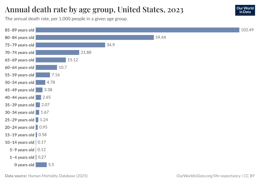 Annual death rate by age group