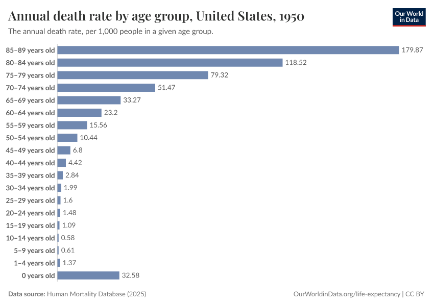 Annual death rate by age group