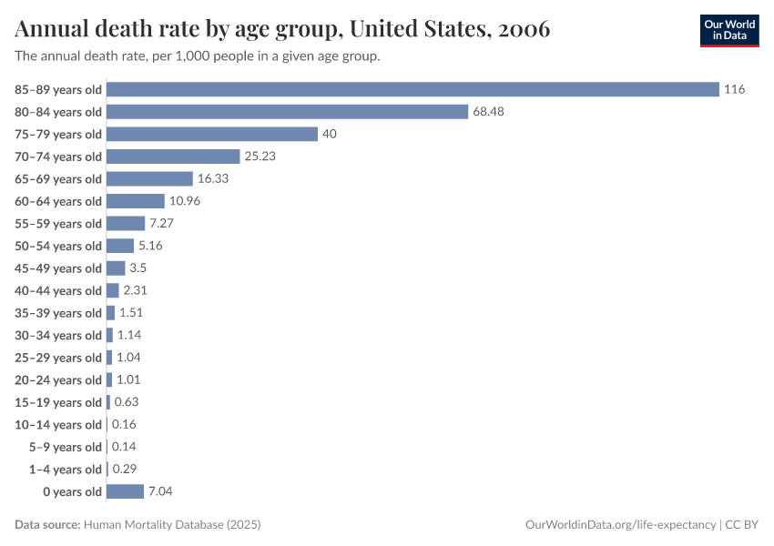 Annual death rate by age group