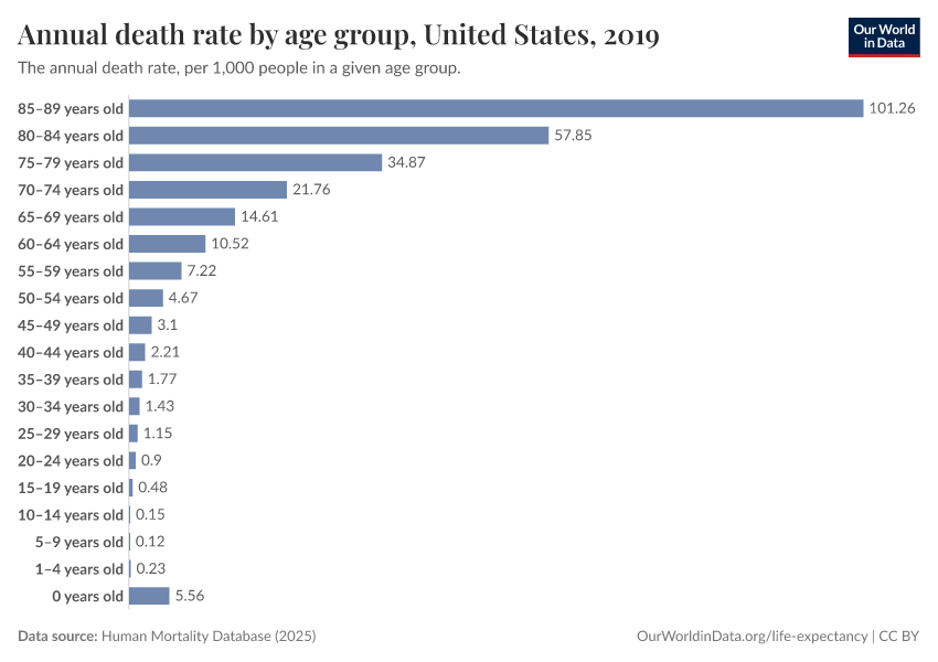 Annual death rate by age group