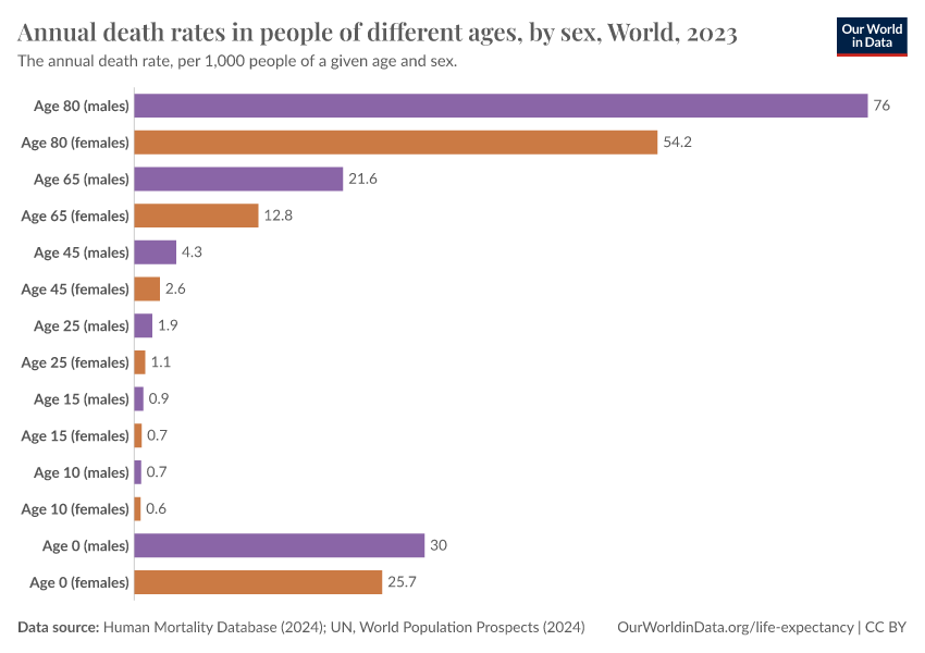 A thumbnail of the "Annual death rates in people of different ages, by sex" chart