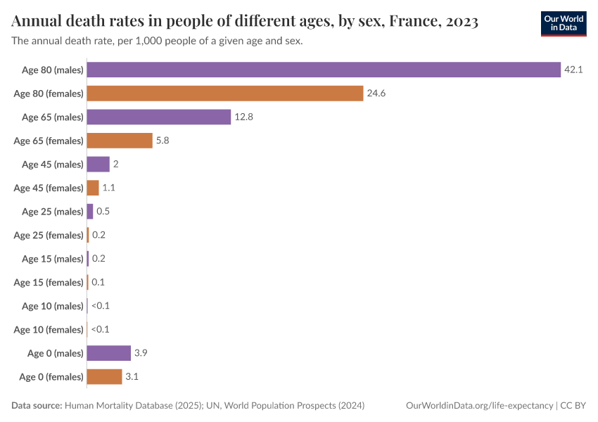 Annual death rates in people of different ages, by sex