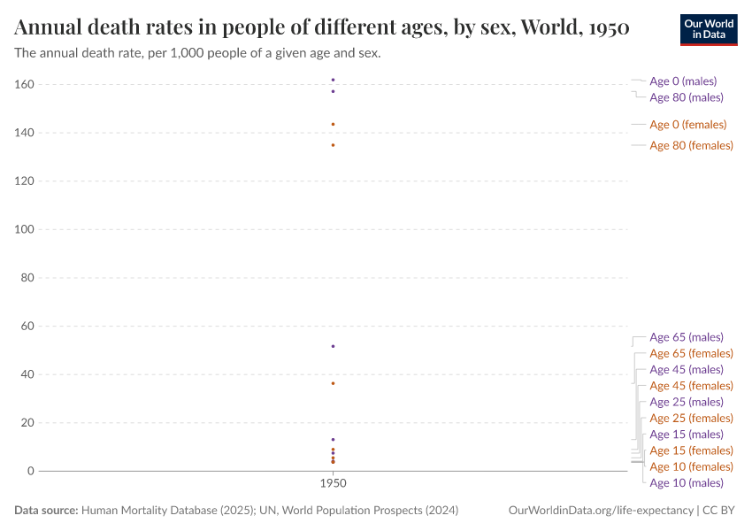 Annual death rates in people of different ages, by sex