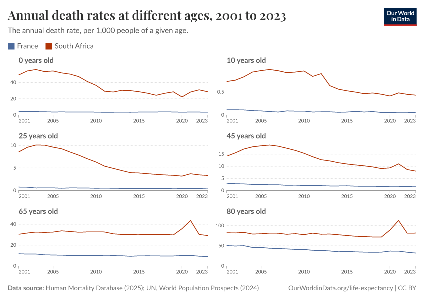 Annual death rates at different ages