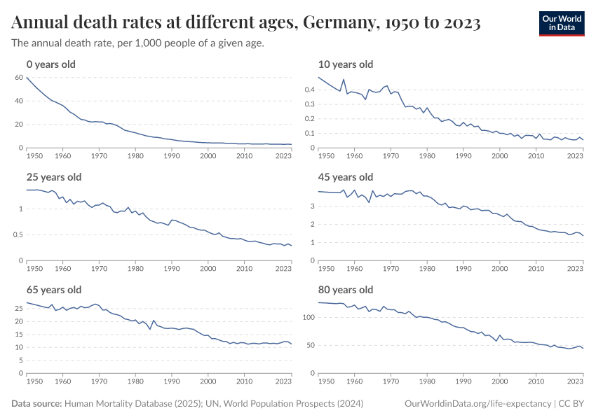 Annual death rates at different ages