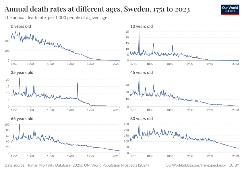 Annual death rates at different ages