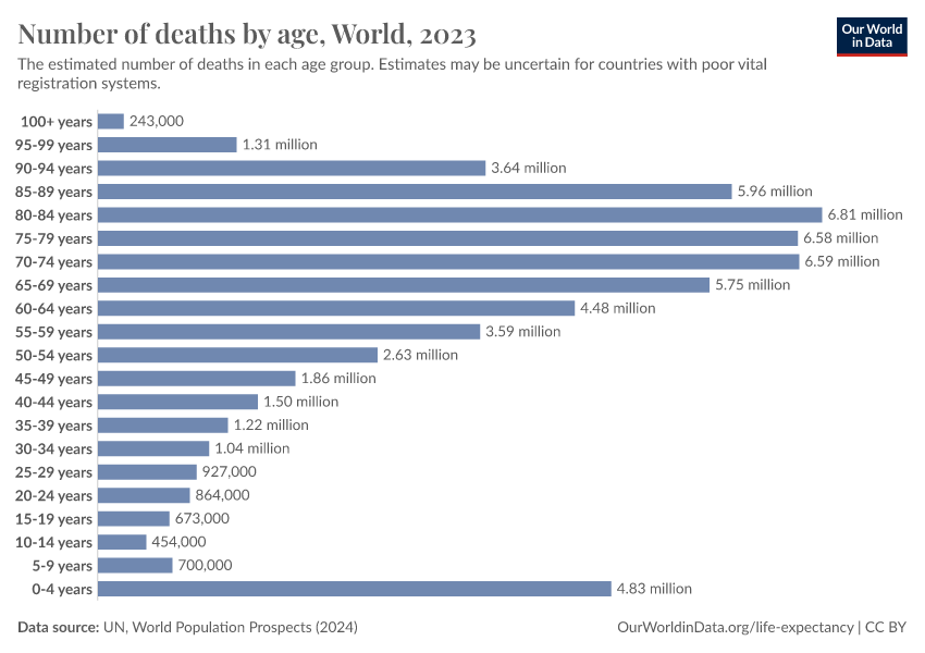 A thumbnail of the "Number of deaths by age" chart