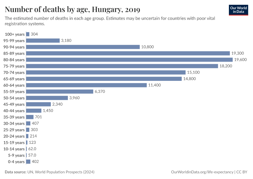 Number of deaths by age