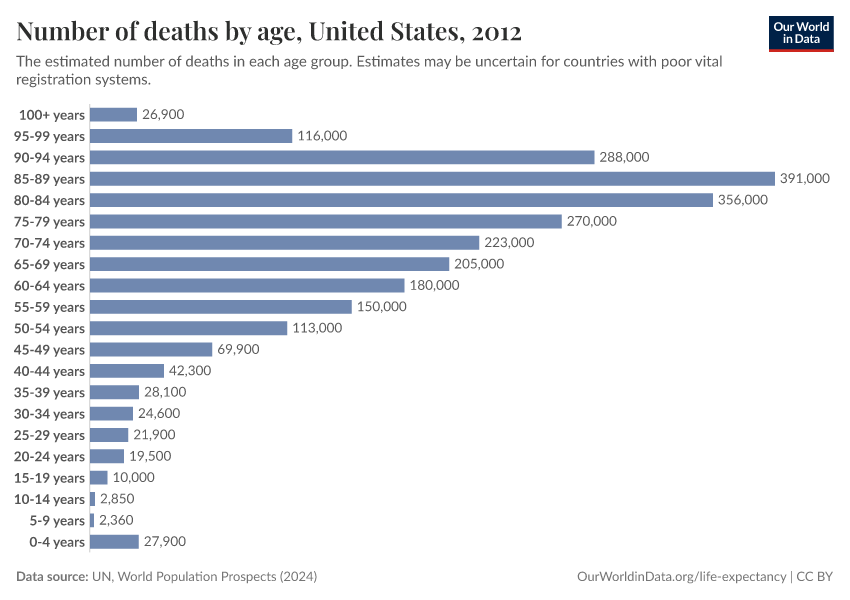 Number of deaths by age