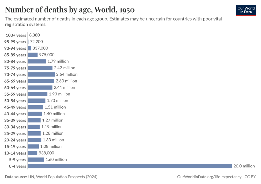 Number of deaths by age
