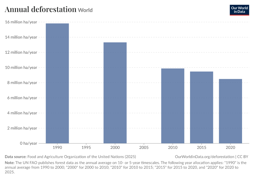 Annual deforestation
