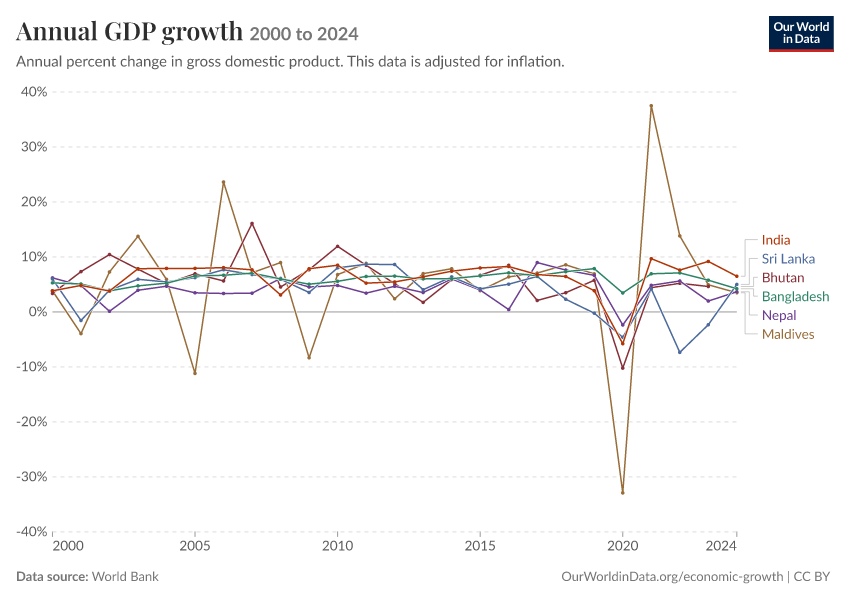 Annual GDP growth across major South Asian economies, chart from Our World in Data