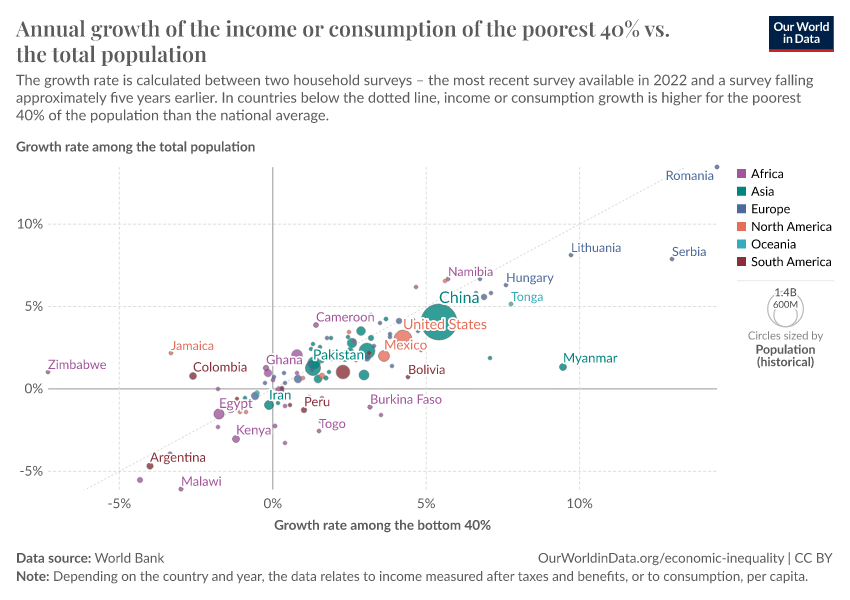 A thumbnail of the "Annual growth of the income or consumption of the poorest 40% vs. the total population" chart