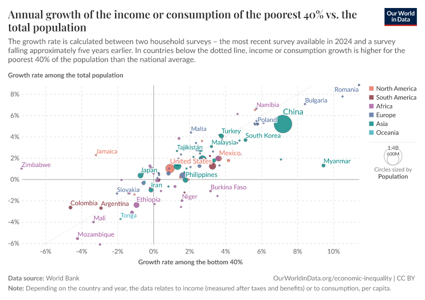 Annual growth of the income or consumption of the poorest 40% vs. the total population