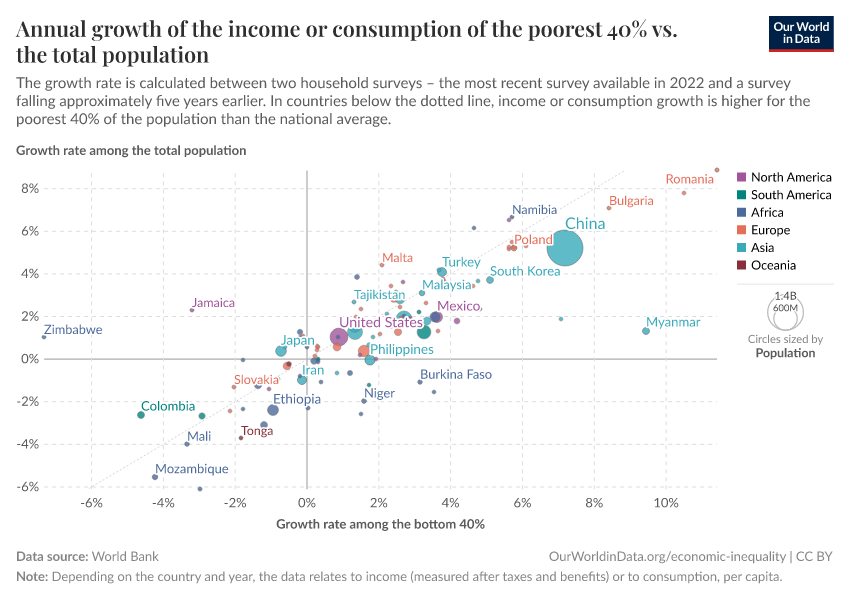 Annual growth of the income or consumption of the poorest 40% vs. the total population